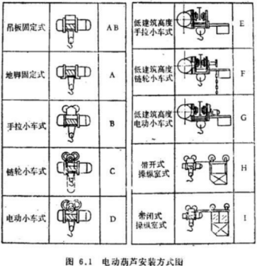 盘点钢丝绳电动葫芦的几种悬挂固定方式